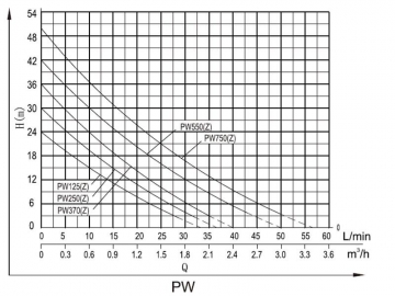 PW-Z Self-Priming Peripheral Pump