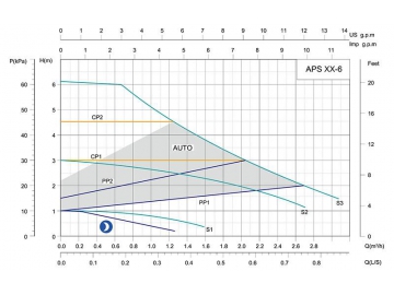 APS Intelligent Frequency Converter Circulation Pump