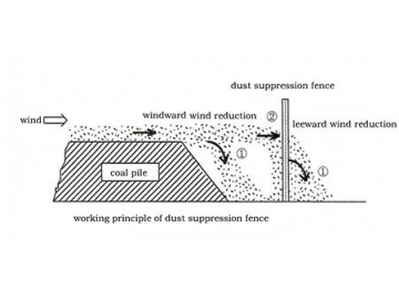 Wind Fence (for Coal Dust Control)