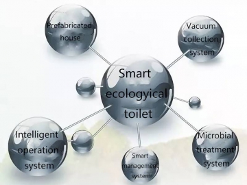 Smart Restroom Management System