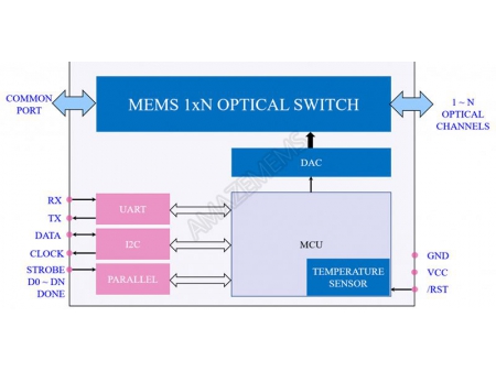 MEMS 1xN Polarization Maintaining (PM) Optical Switch