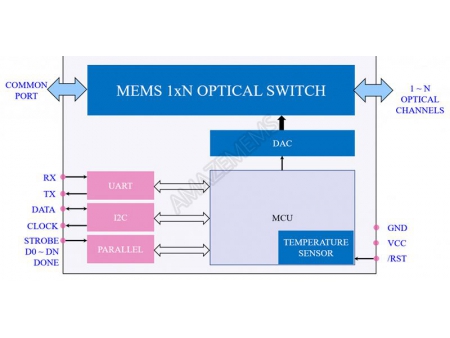 MEMS 1xN Polarization Maintaining (PM) Optical Switch