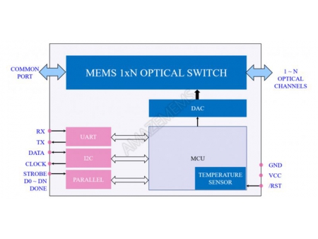 MEMS 1xN Multimode Optical Switch