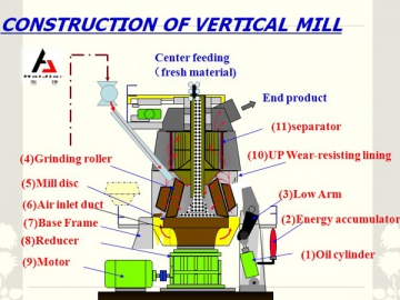 Vertical Slag Mill