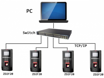 ZD2F20 Access Control & Time Attendance System