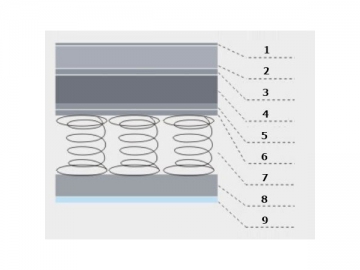Bonnell Spring Mattress <small>(Memory Foam as Comfort Layer)</small>