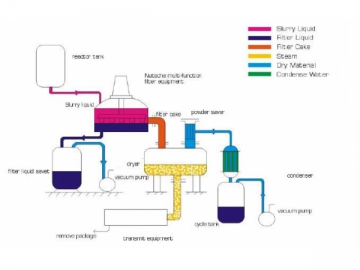 Filtering, Washing and Drying Equipment