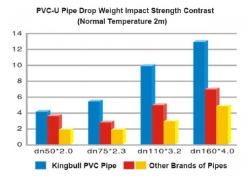 PVC-U Drainage Pipes and Fittings