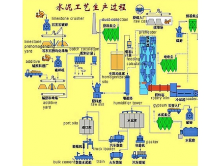 Dry Process Cement Production Line