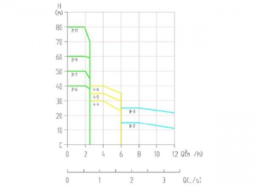 BW(J)E BL(T)E Fully-integrated Intelligent Variable Frequency Pump