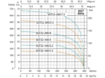 SGT Centrifugal Pump