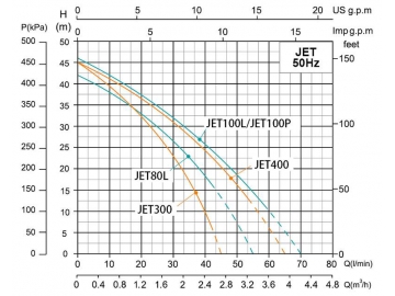 JET Self-Priming Jet Pump