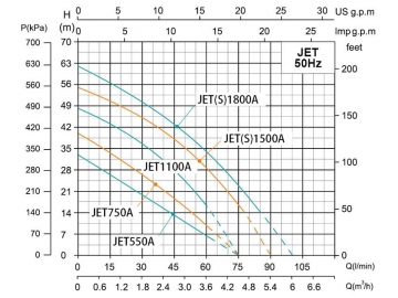 JET Self-Priming Jet Pump