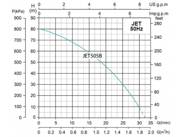 JET Self-Priming Jet Pump