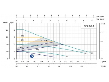 APS Intelligent Frequency Converter Circulation Pump