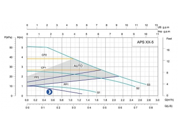 APS Intelligent Frequency Converter Circulation Pump