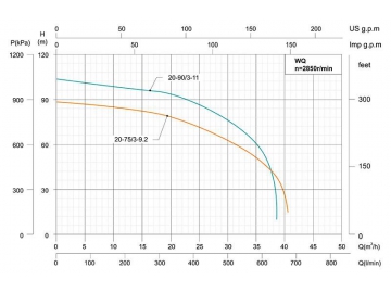 WQ2 Multi-stage Submersible Sewage Pump