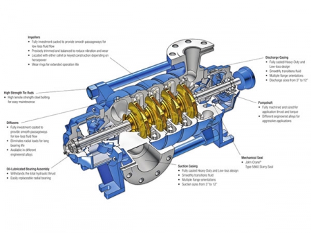 D Series Horizontal Multistage Centrifugal Pump