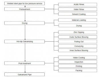 Automatic Steel Pipe Galvanizing Line