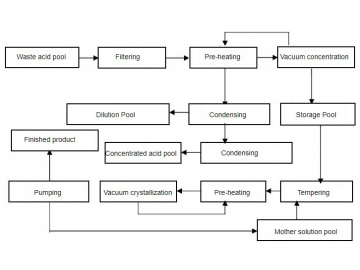 Waste Acid Recovery System