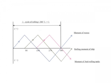 Anti-Rolling Tank