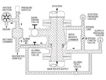 Fire Alarm Check Valve