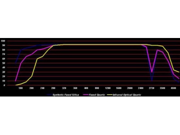 Fused Silica / Quartz