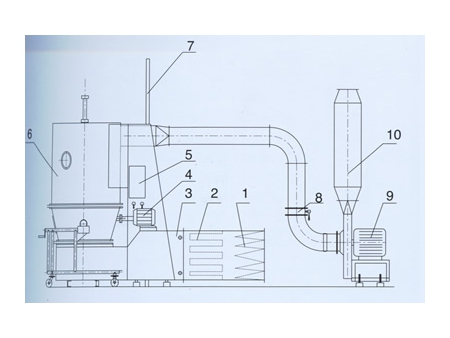 GFG Series Fluid Bed Dryer