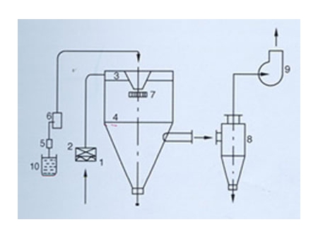 Centrifugal Spray Dryer