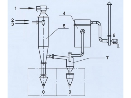 Aseptic Spray Dryer