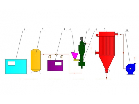 Cyclonic Jet Mill