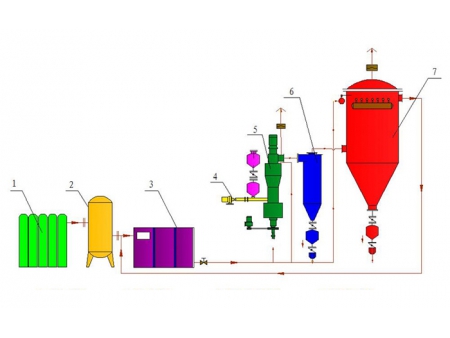 Cyclonic Jet Mill