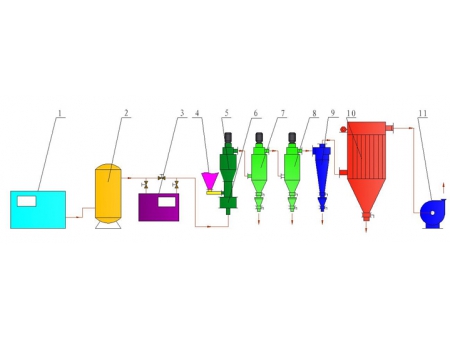 Cyclonic Jet Mill and Classifier