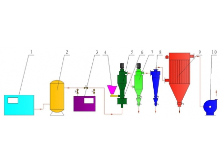 Cyclonic Jet Mill and Classifier