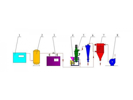 Fluidized Bed Jet Mill