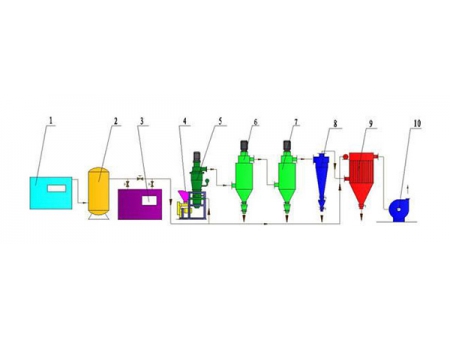 Fluidized Bed Jet Mill