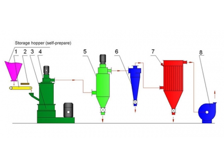 Superfine Impact Mill