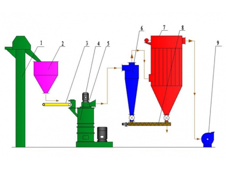 Roller Mill