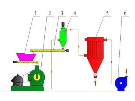 Plastic Pulverizer