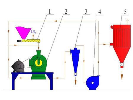 Plastic Pulverizer