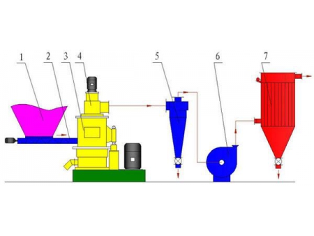 Wood Flour Mill