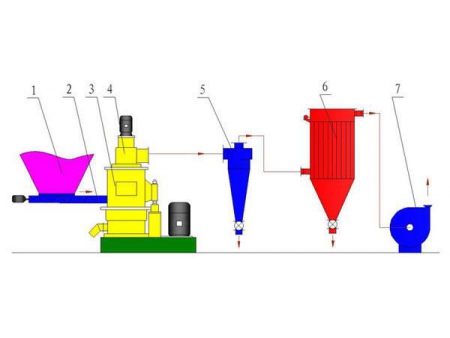 Wood Flour Mill