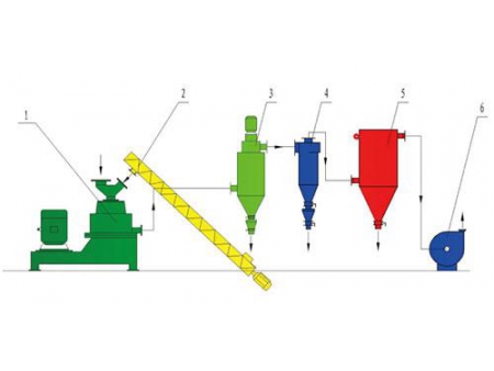 LHX Air Swept Mill