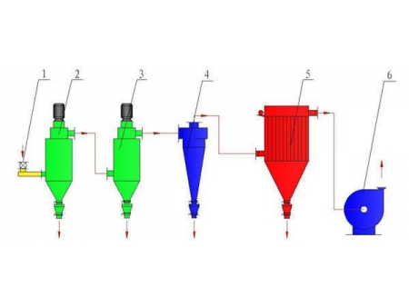 Multi-Stage Classifier