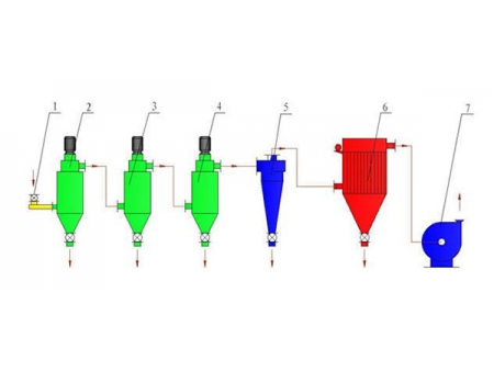 Multi-Stage Classifier