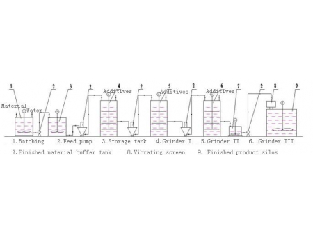 Wet Ultrafine Grinding Machine