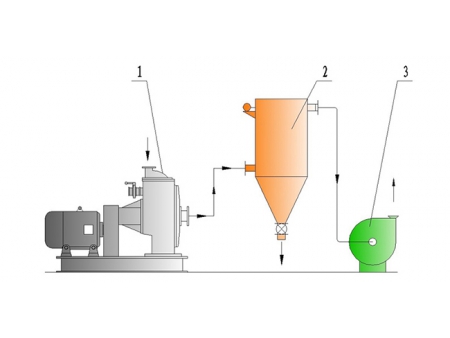 LHQ Classifying Micronizer