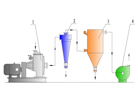 LHQ Classifying Micronizer