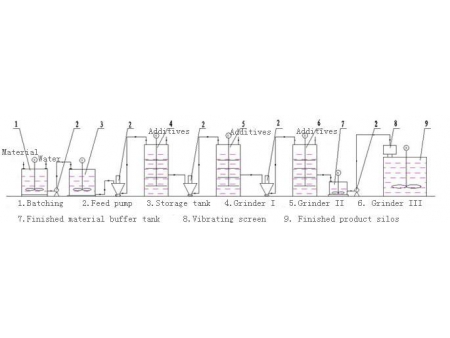 Wet Ultrafine Grinding Machine