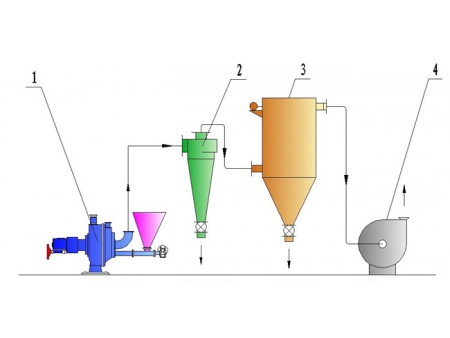 LHI Vertical Impact Mill